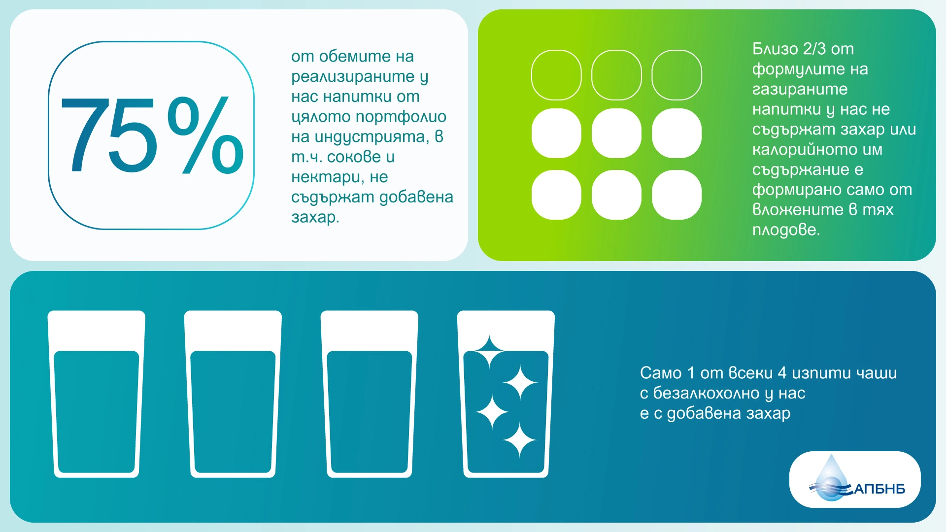 Само 1 от всеки 4 изпити чаши с безалкохолно у нас е с добавена захар Индустрията за безалкохолни напитки отчита за поредна година намаляване на калориите и захарта в продуктите