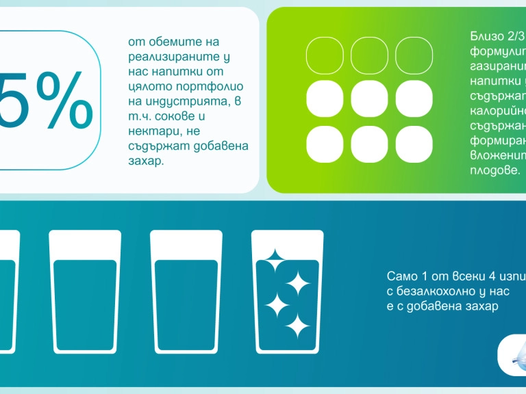 Само 1 от всеки 4 изпити чаши с безалкохолно у нас е с добавена захар Индустрията за безалкохолни напитки отчита за поредна година намаляване на калориите и захарта в продуктите
